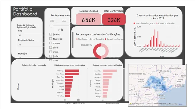 डेटा विश्लेषण, राज्य एस — Power BI में Geral डैशबोर्ड