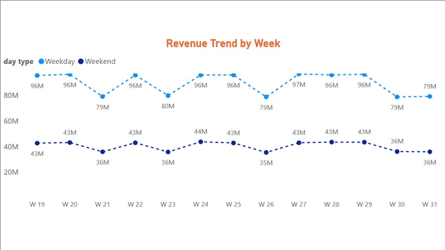 Hospitality Domain Dashboard — dashboard de Operações em Power BI