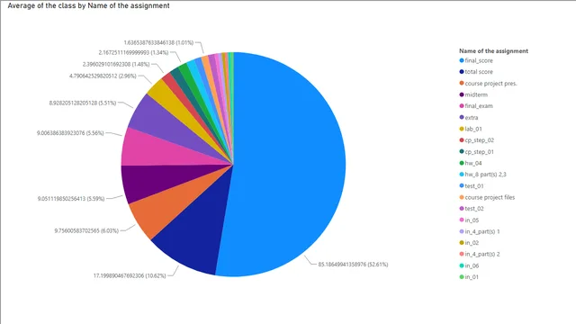 1-5 2019 spring semester average — Power BI में Governança BI डैशबोर्ड