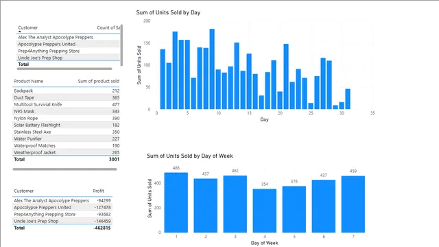 Dax power bi — dashboard de Operações em Power BI