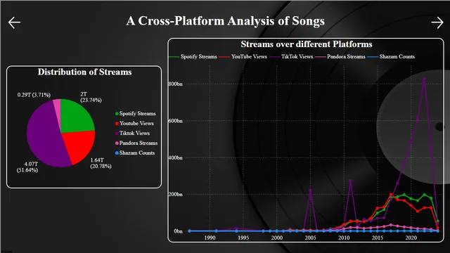A Cross-Platform Analysis of Songs — Marketing dashboard in Power BI