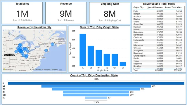 Assignment 8 - Development With Power BI — dashboard de Governança BI em Power BI