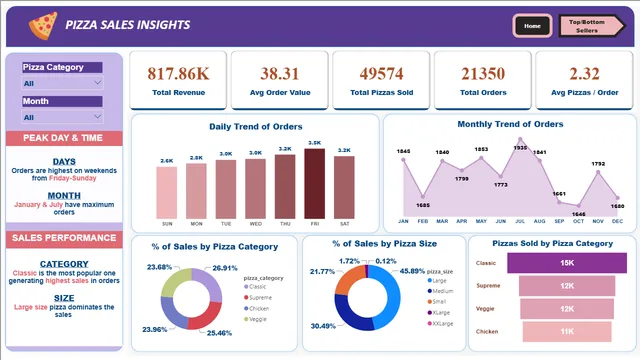 Pizza_Sales_Dashboard — dashboard de Vendas em Power BI