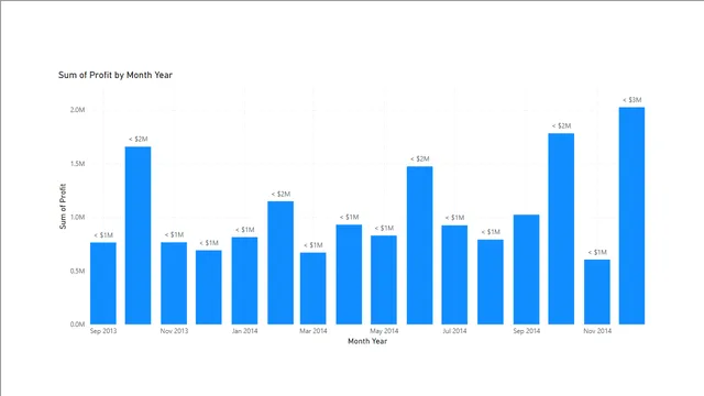 Bar Chart Custom Format — dashboard de Operações em Power BI