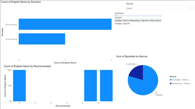 AnimeRatingsAnalysis — Power BI में मार्केटिंग डैशबोर्ड