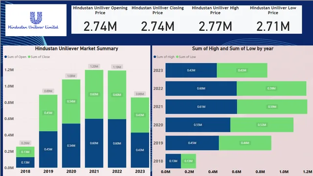 Power Bi HINDUSTAN_UNILIVER Stock trend analysis — Finance dashboard in Power BI