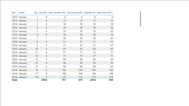 23 SAMEPERIODLASTYEAR start — dashboard de Financeiro em Power BI