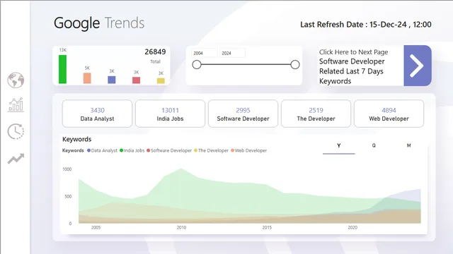 Google_Trends_Dashboard_with_API — tela Keywords by Date