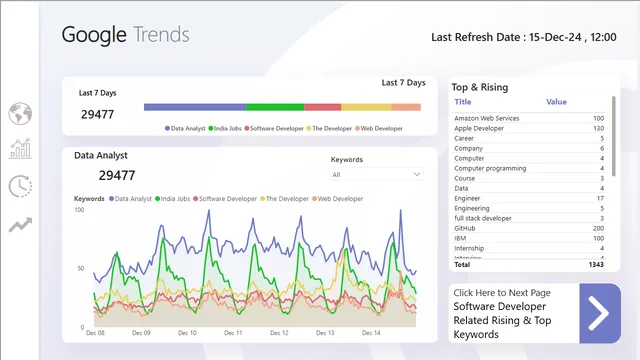 Google_Trends_Dashboard_with_API — tela Keywords by Last 7 Days