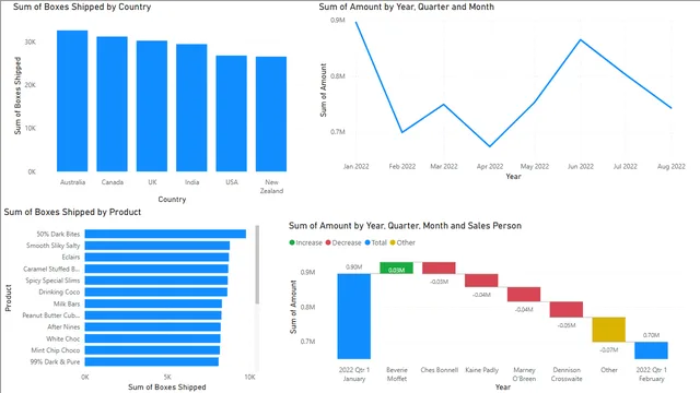 project1 — Power BI में संचालन डैशबोर्ड