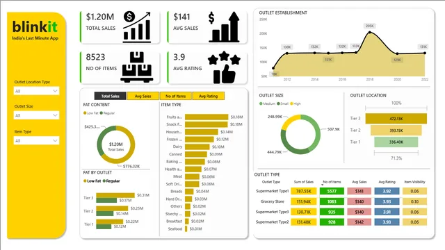 Blinkit PowerBI Project — dashboard de Operações em Power BI