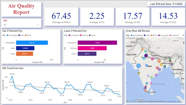 AIR QUALITY ANALYSIS — dashboard de Operações em Power BI