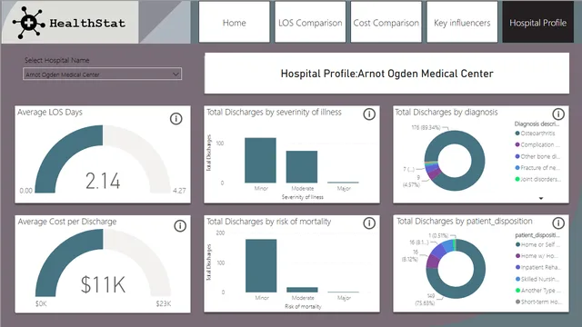 Health care analytics Finished — Healthcare dashboard in Power BI