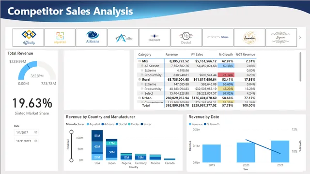 3_1_dynamic_theme_formatting_solution — Power BI में Governança BI डैशबोर्ड