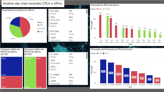 CPU e GPU — dashboard de Tecnologia em Power BI