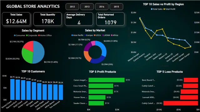 Global_Store_Analytics — dashboard de Vendas em Power BI