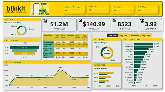 Blinkit PowerBI Dashboard (Power BI) — Sales dashboard in Power BI