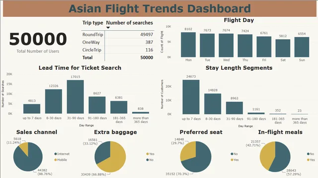 Asian Flight Trends - project — dashboard de Operações em Power BI
