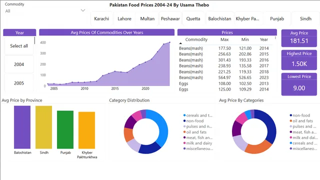 FoodPrices — Finance dashboard in Power BI