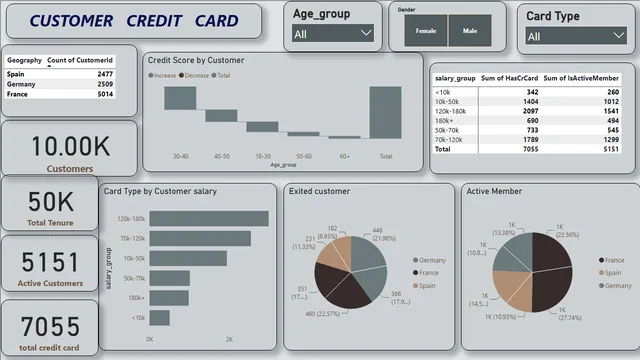 Credit-Card-Dashboard — Finance dashboard in Power BI