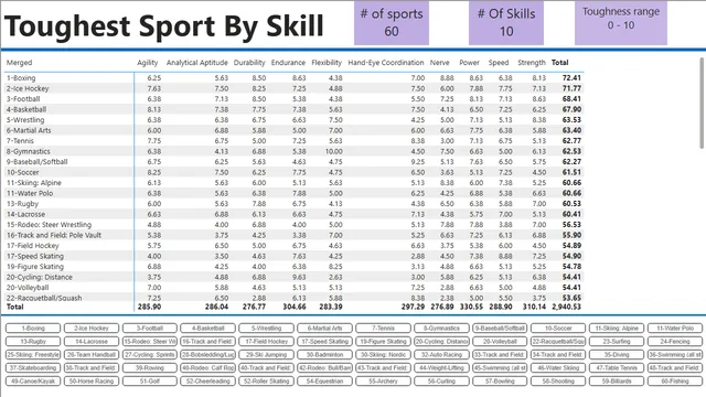 5-Toughest Sport By Skills — panel de Operaciones en Power BI