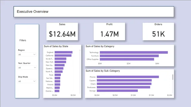 Global_Superstore_Dashboard — dashboard de Vendas em Power BI