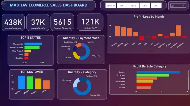 1ST PROJECT — Other dashboard in Power BI