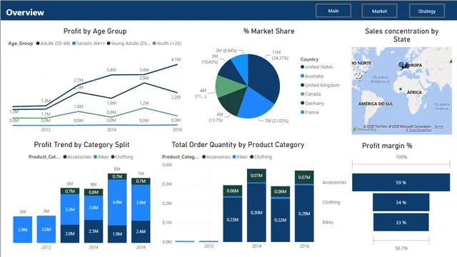 Helmet_lovers — Análise de Produtos dashboard in Power BI
