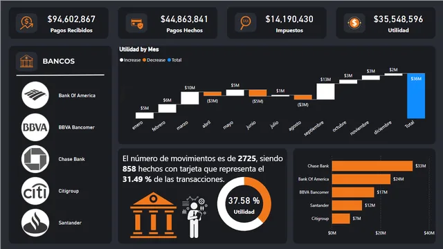 Dashboard Financiero — Finance dashboard in Power BI