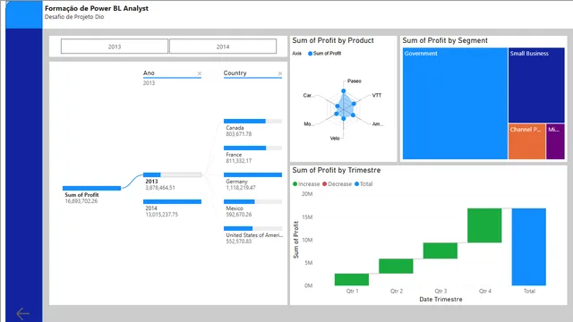 Dio चुनौती — Power BI में Governança BI डैशबोर्ड