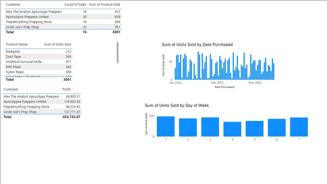 Data transformation using DAX — dashboard de Governança BI em Power BI