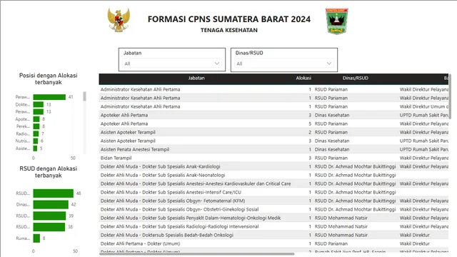 CPNS West Sumatera 2024 — Operations dashboard in Power BI