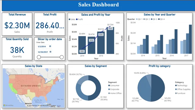 Simplilearndashboard — dashboard de Outros em Power BI