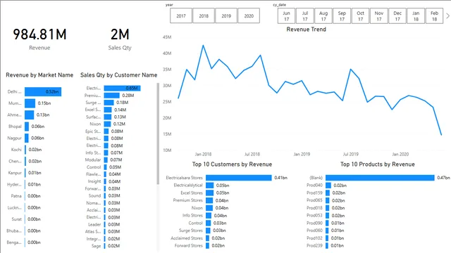 1_Sales_Insights_Power_BI — Sales dashboard in Power BI