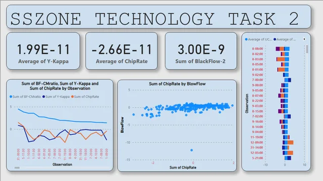 Task_2_sszone — dashboard de Operações em Power BI