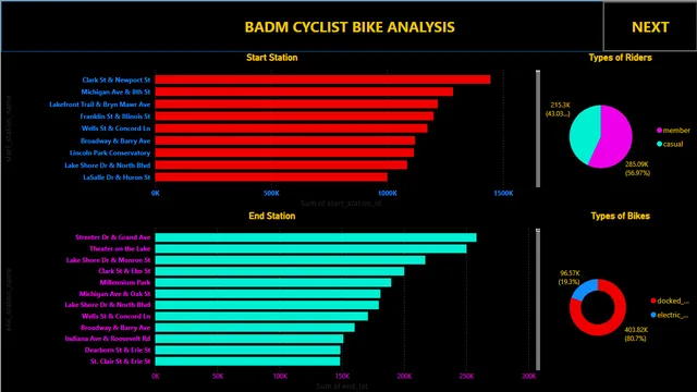 BADM CYCLIST BIK ANALYSIS — dashboard de Esportes em Power BI
