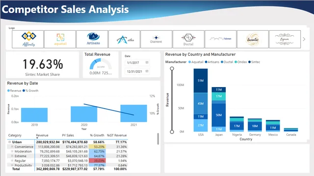 2_4_market_share_solution — panel de Operaciones en Power BI