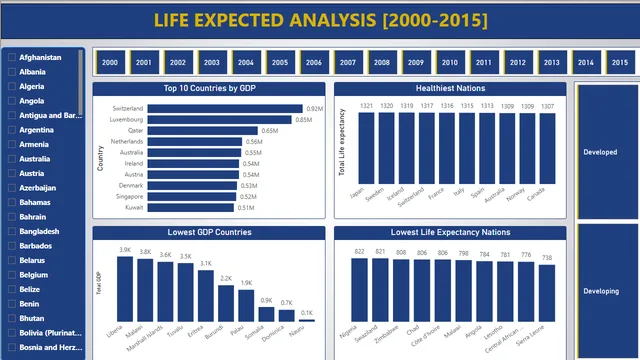 Capstone-Life-Expectancy-Analysis — dashboard de Governança BI em Power BI