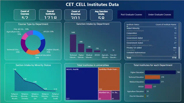 CET Cell institutes data dashboard — panel de Operaciones en Power BI