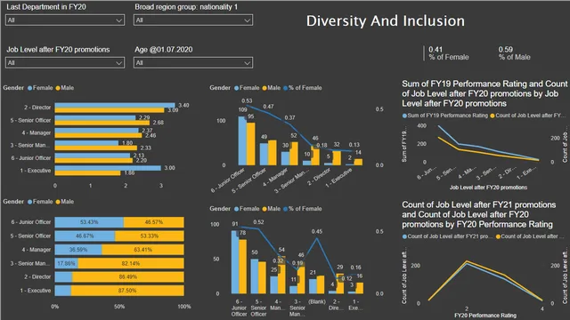 DIVERSITY AND INCLUSION — Power BI में Governança BI डैशबोर्ड