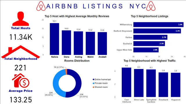 Airbnb_listings — dashboard de Marketing em Power BI