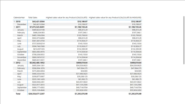 Highest sales value for any product - 4 — dashboard de Vendas em Power BI
