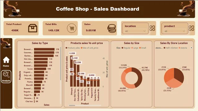 Cofe_Shop_Dashboard — Power BI में संचालन डैशबोर्ड