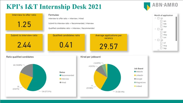 ABN dashboard — panel de Ventas en Power BI