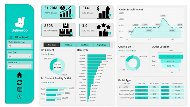 Deliveroo Analysis — panel de Marketing en Power BI