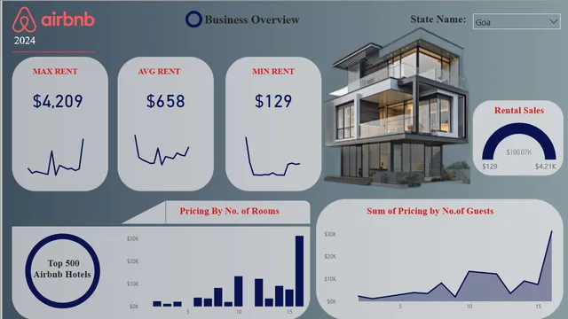 Airbnb Dasboard — Power BI में मार्केटिंग डैशबोर्ड