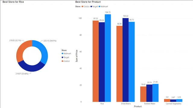 First Power Bi Visual — Governança BI dashboard in Power BI