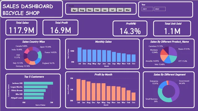 Bicycle Shop Dashboard — dashboard de Vendas em Power BI