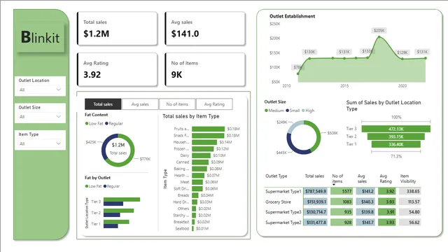 BK dashbord — dashboard de Operações em Power BI