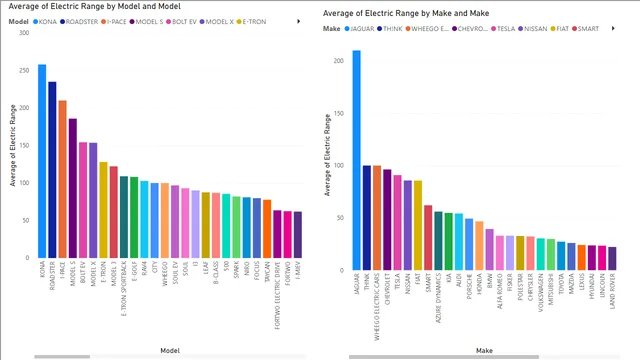 ELECTRIC RANGE VECHILE ASSIGNMENT — panel de Operaciones en Power BI